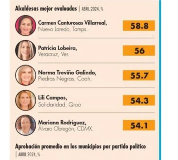 Mariana Rodríguez Entre las 5 Mejores alcaldesas de México, Según Consulta Mitofsky