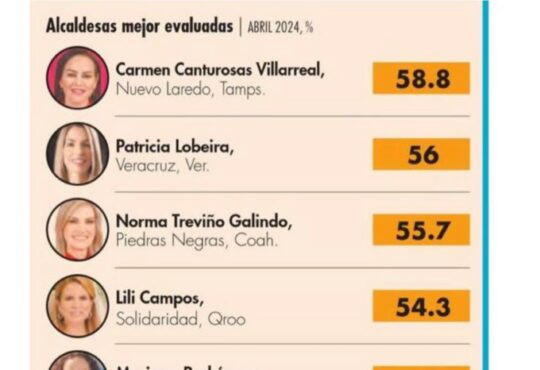 Mariana Rodríguez Entre las 5 Mejores alcaldesas de México, Según Consulta Mitofsky